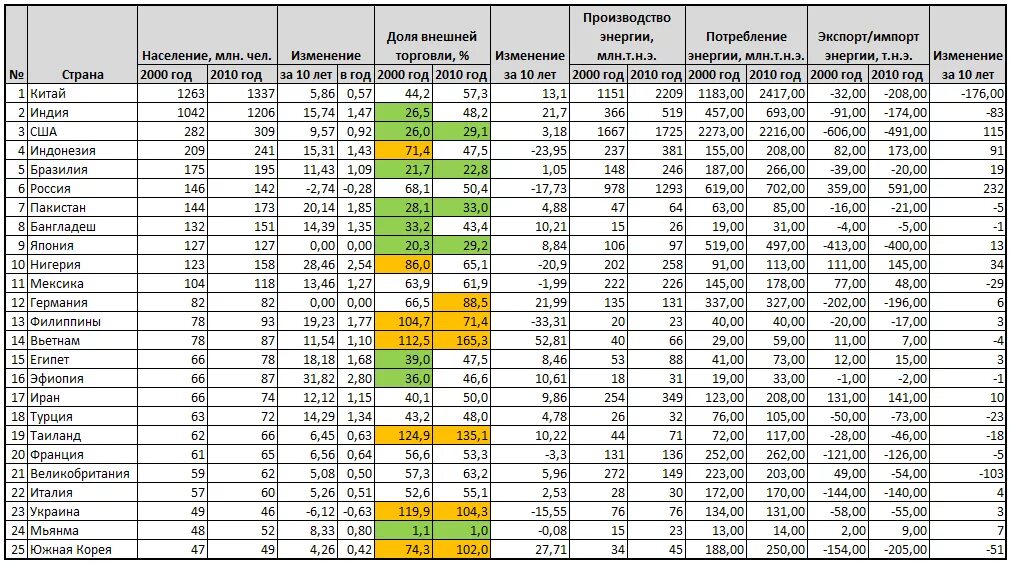 Изменение доли рынка. Таблица страны импорт экспорт продукция. Таблица мирового ВВП. Показатели ВВП Россия таблица. ВВП стран.