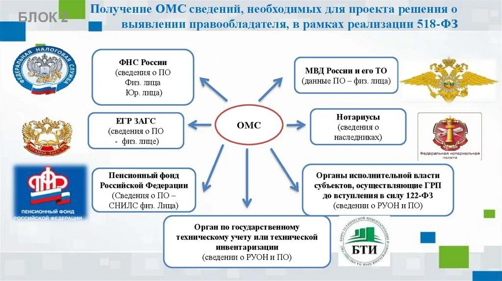 Реализация 518 ФЗ. 518 ФЗ от 30.12.2020. 518 ФЗ выявление правообладателей. 518-ФЗ ранее учтенные. Фз от 30 декабря 2021