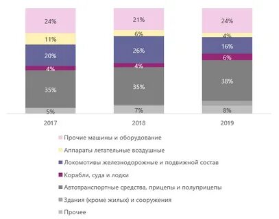 Лизинг какой процент
