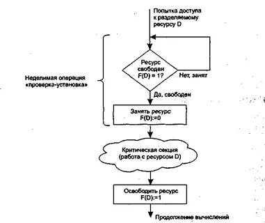 Синхронизация процессов потоков