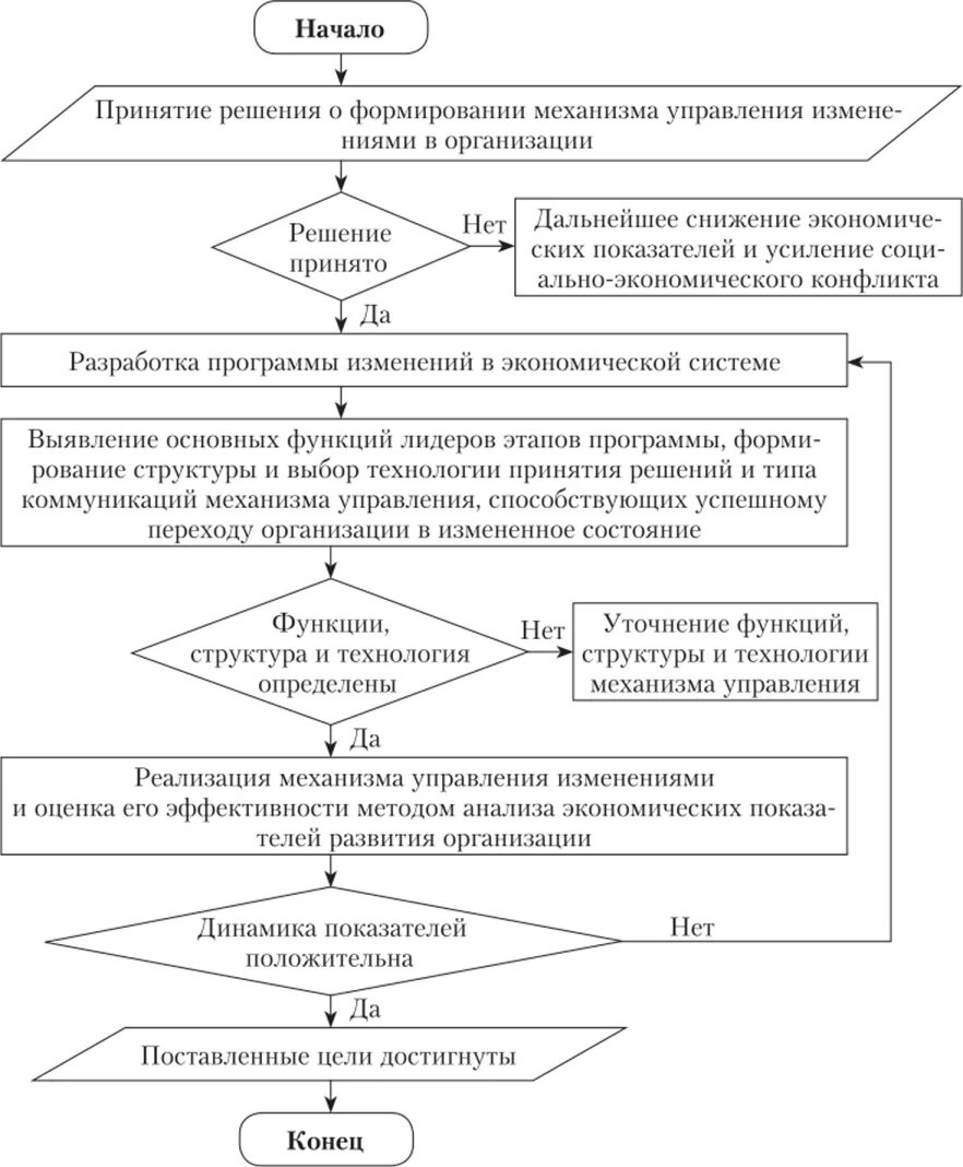 Как изменялось управление. Как изменялось управление