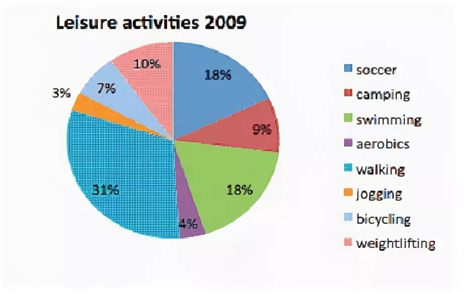 Leisure activities in the uk. Виды leisure activities. types of leisure activities. leisure activities таблица. leisure activities chart.