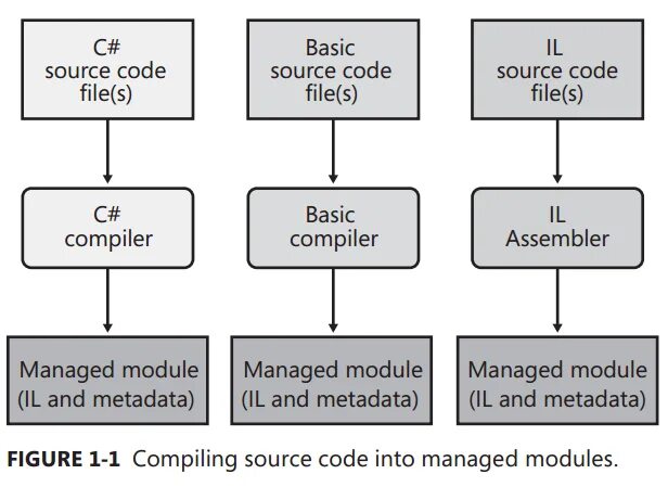 Compile source. Система типов в среде CLR.. Pe32 структура. Рихтер CLR via c#. Net Framework CLR.