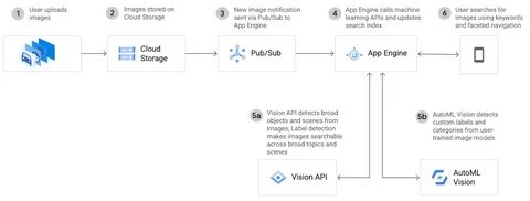Google cloud vision api