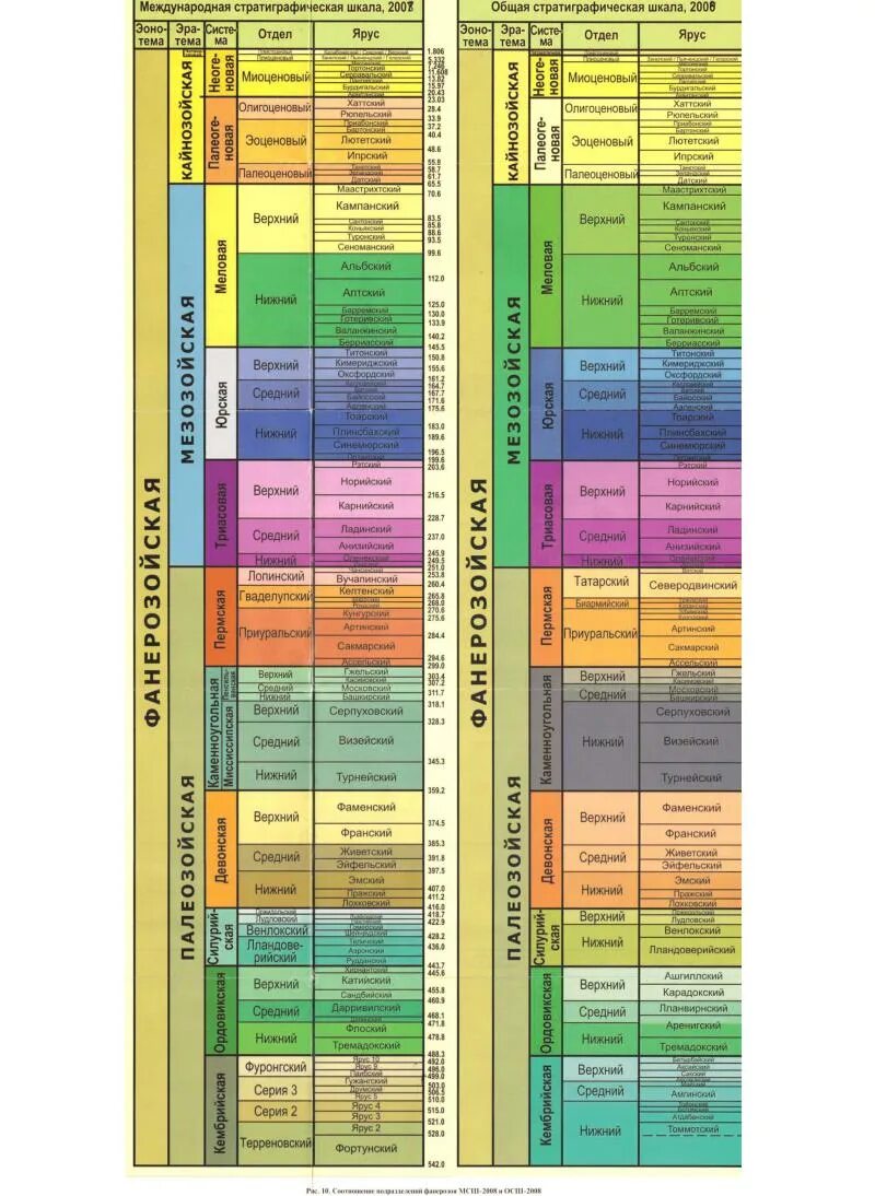 Стратиграфическая шкала юра. Международная стратиграфическая шкала 2019. Всегеи шкала. Всегеи шкала. Международная стратиграфическая шкала 2000.
