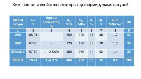 Латунь состав