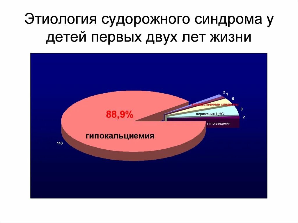 Статистика синдромов. Судорожный синдром у детей статистика. статистика судорожного синдрома в россии. факторы риска судорожного синдрома у детей. судорожный синдром этиология.