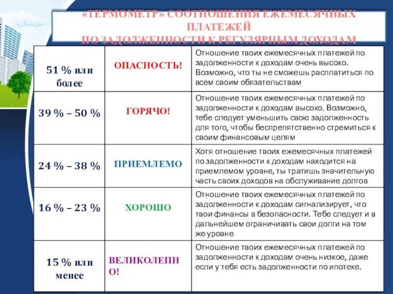 Доход с 1 июля. Какое значение термометра соотношения ежемесячных платежей. Какое соотношение термометра соотношения ежемесячных платежей. Термометр соотношения ежемесячных платежей. Термометр по доходам и задолженности.