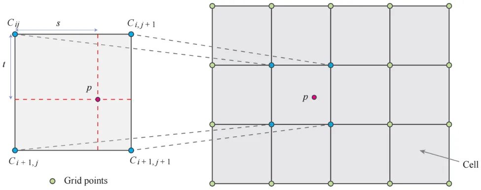Grid point. Corner point grid. optical grid cookie.