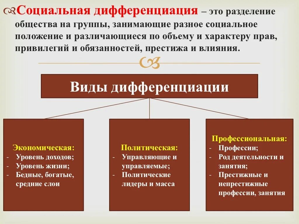 Рост социальной дифференциации