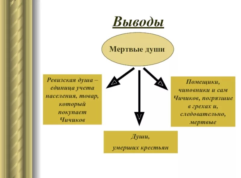 Мертвые души 6 глава слушать. Вывод мертвые души. Мертвые души схема. Схема по мертвым душам. Вывод произведения мертвые души.