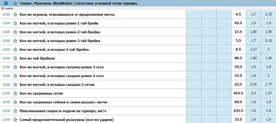 Теннис результат таблица. Теннис статистика. Статистика большой теннис. Средний счет в теннисе. Статистика теннисных матчей.