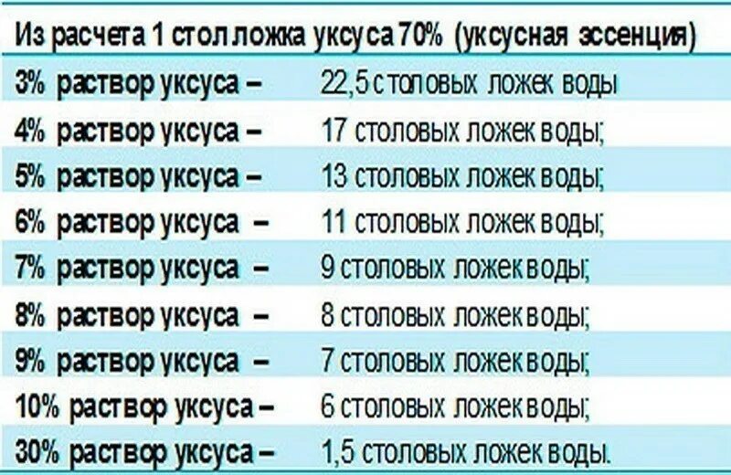 Сколько нужно ложек уксуса
