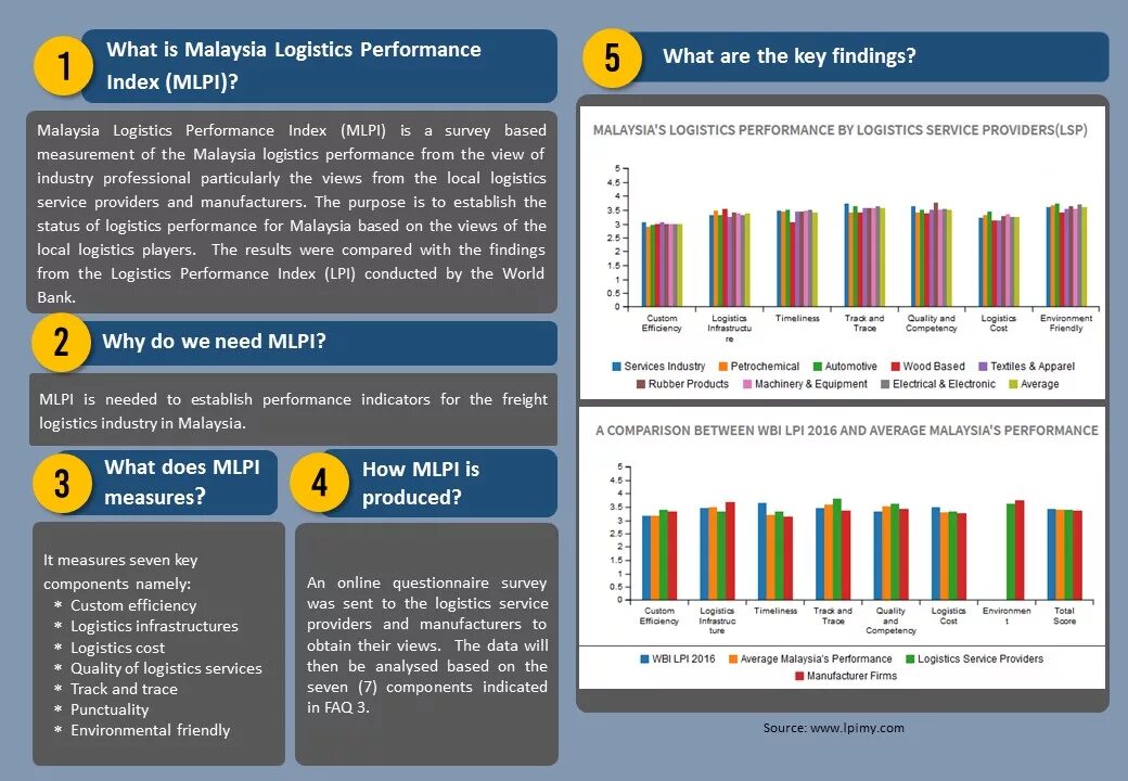 Logistics Performance Index. Logistics Performance Index LPI. Logistics Performance Index 2020. Всемирный банк LPI. Report index