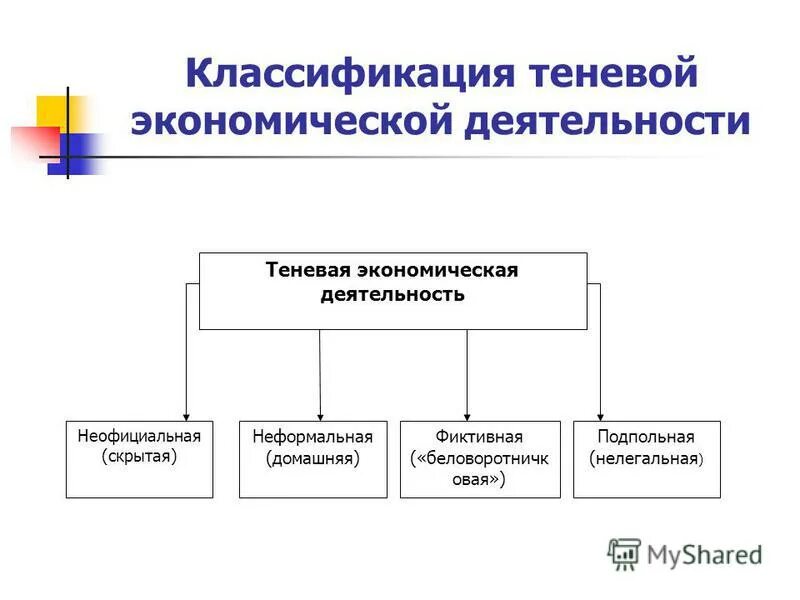 Деятельность теневой экономики. Классификация теневой экономической деятельности. Типы теневой экономики. Неформальная экономика классификация. Теневая экономика определение.