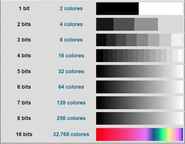 Сколько бит монитор. Глубина цвета 10 бит. Глубина цвета 6 бит. Изображение в градациях серого цвета. Глубина цвета монитора.