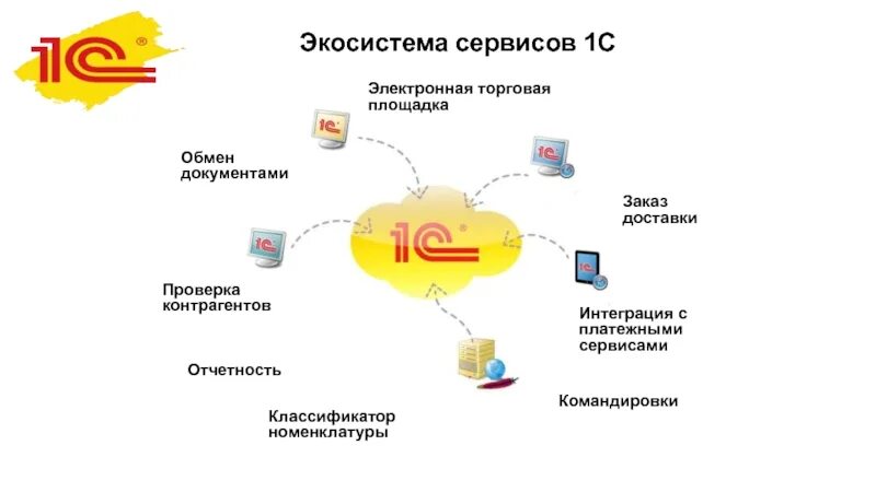 1с интеграция api. Интеграция 1с. Сервисы 1с. 1с автоматизация. Автоматизация на базе 1с.