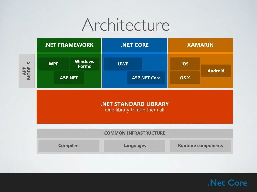 Платформа asp.net Core. Архитектура net Core. .Net Framework и .net Core. Архитектура платформы .net.