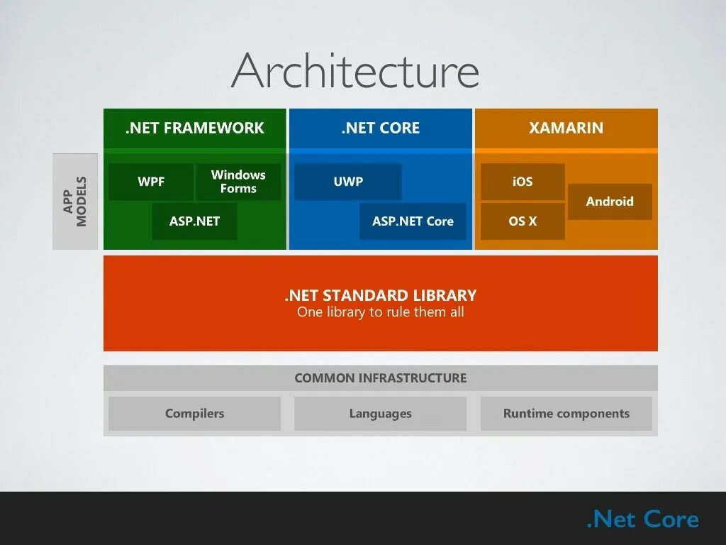 Architecture net