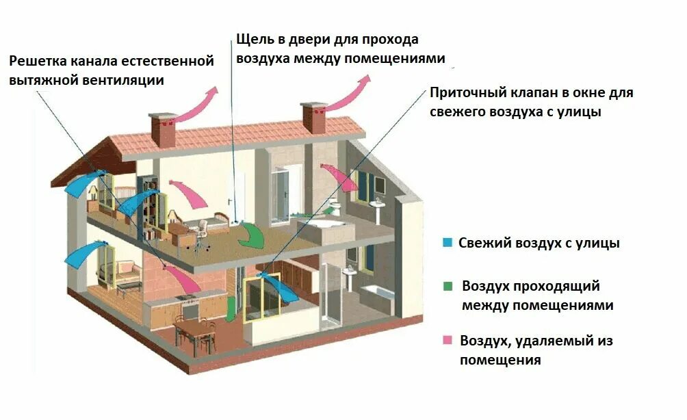 С естественным побуждением. Вентиляция естественная приточно-вытяжная. Схема естественной приточно-вытяжной вентиляции. Схема естественной приточной вентиляции. Система приточно вытяжной вентиляции для коттеджа схема.