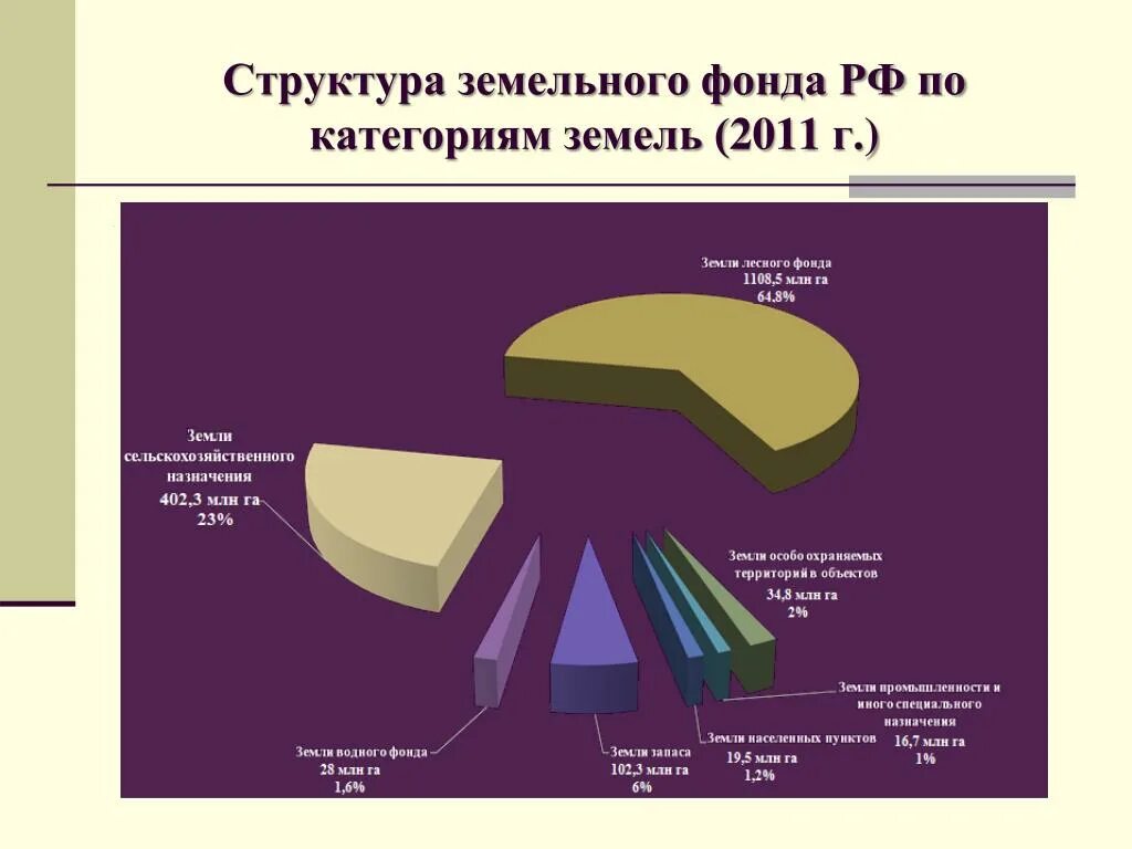 Структура земельного фонда РФ по категориям земель 2020. Земельный фонд России структура земельного фонда категории земель. Структура земельного фонда РФ по категориям земель 2019. Структура земельного фонда РФ 2019 2020. 2020 фонд рф