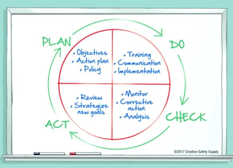 Does planning need the plan. Петля Continuous Improvement. PDCA С человечками. Kaizen Philosophy of Continuous Improvement. Программы Continuous Improvement.