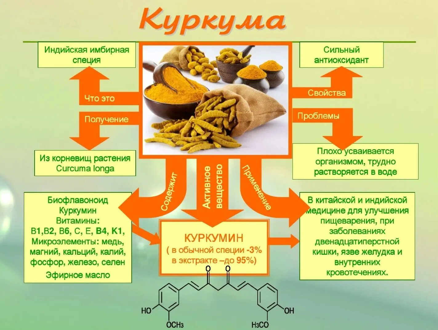 Куркума сколько пить в день. Куркума витамины. Чем полезна куркума. Куркума химический состав. Для чего полезен куркумин.