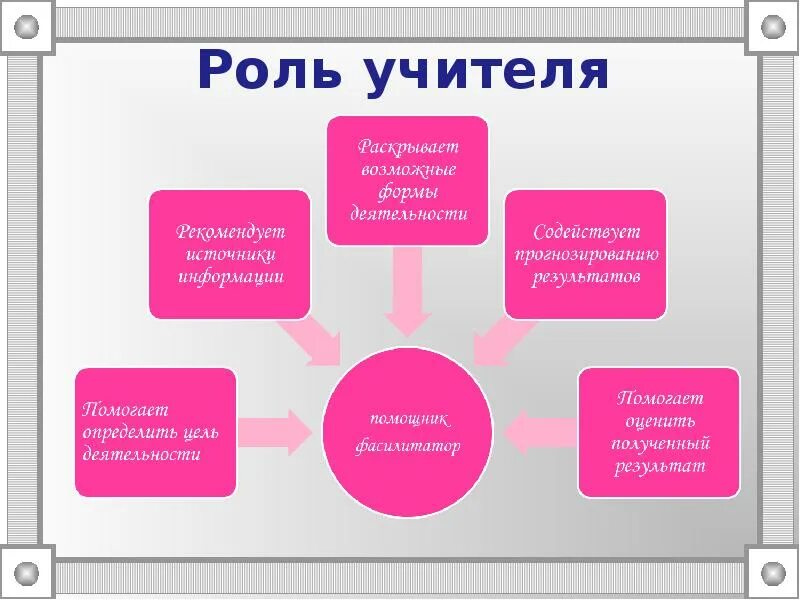 Роль школы в нашей жизни. Роль учителя. Роль педагога в современной школе. Роли преподавателя. Роль учителя в школе.