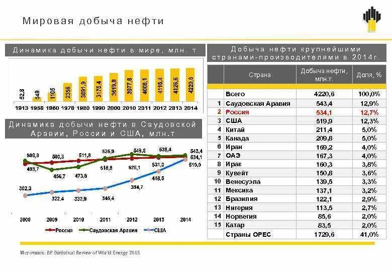 Мировая нефтедобыча. Мировая добыча нефти. динамика мировой добычи нефти. динамика добычи нефти в мире, млн. т.. мировая добыча нефти график.