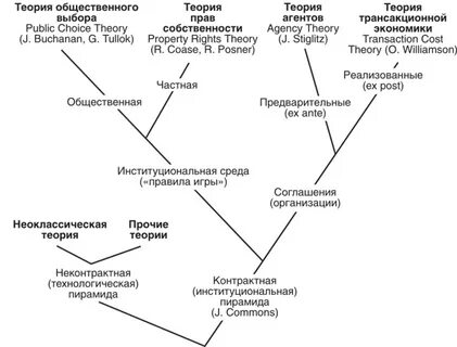 Теория экономической организации