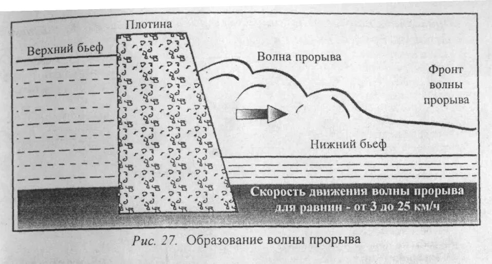 Подошел к запруде. Схема плотины с верхним и нижним бьефом. Параметры волны прорыва. Образование волны прорыва. Волна прорыва схема.