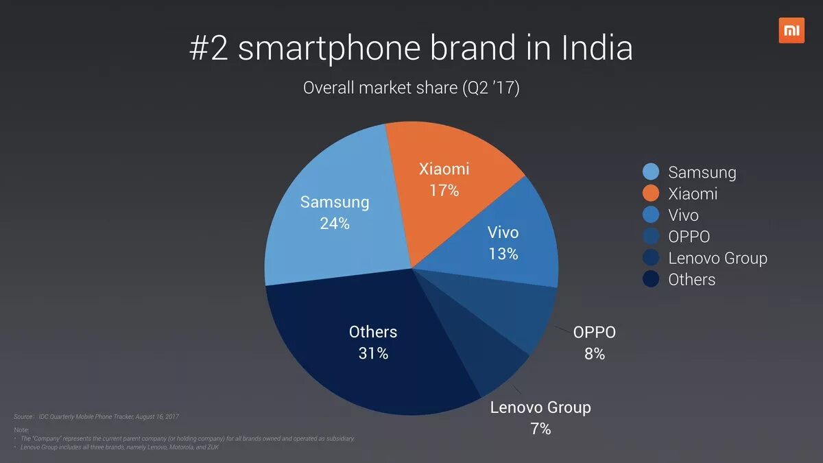 Smartphones Market share. Xiaomi India. Market share of Xiaomi. Smartphone Market share Worldwide. Xiaomi mi маркет