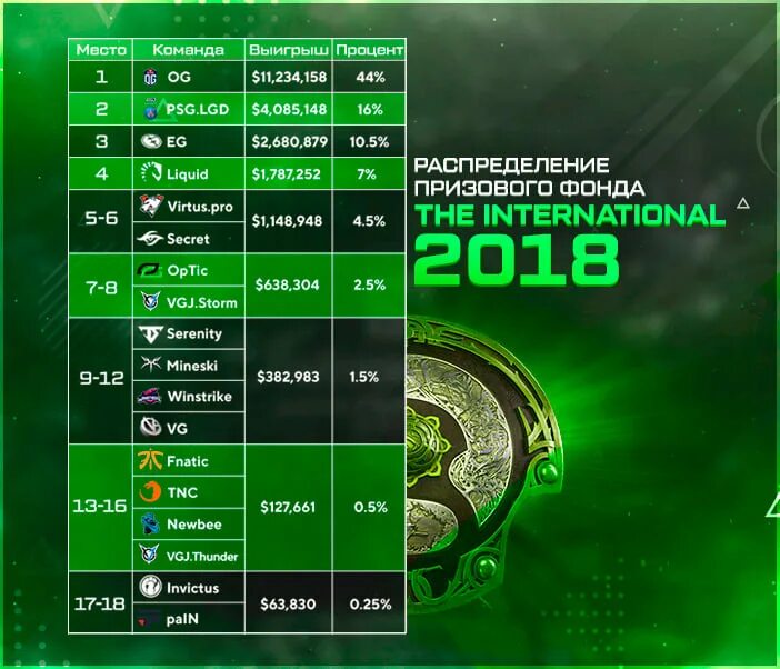 The International 2021 призовой фонд. Dota 2 International 2021 призовой фонд. Призовые the International по годам. Призовой фонд Интернешнл 2021 дота. Призовой интернешнл дота