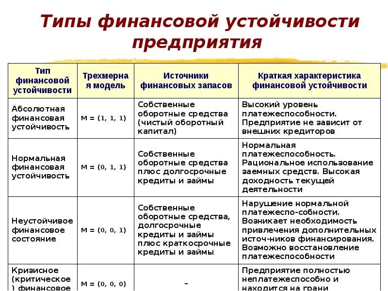 Устойчивости предприятия является финансовое. Схема 4 типа финансовой устойчивости. 3 тип финансовой устойчивости предприятия.