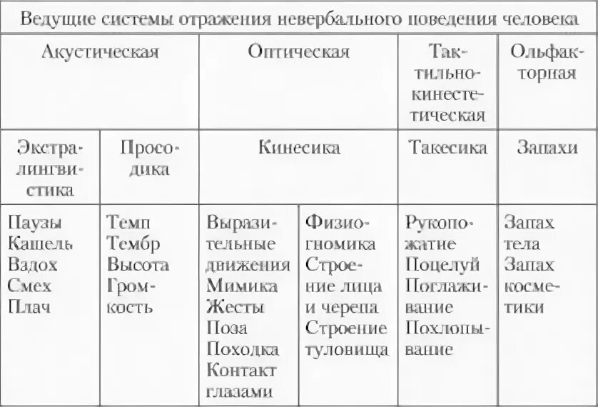 Классификация невербальных средств общения. Лабунская невербальное поведение. Лабунская в а невербальное поведение структура и функции. Классификация невербальных средств общения. Лабунская невербальное поведение.