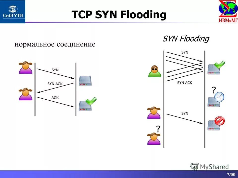Tcp syn. Syn flood атака. tcp syn flood. syn-флуд (tcpsyn). syn ack атака.