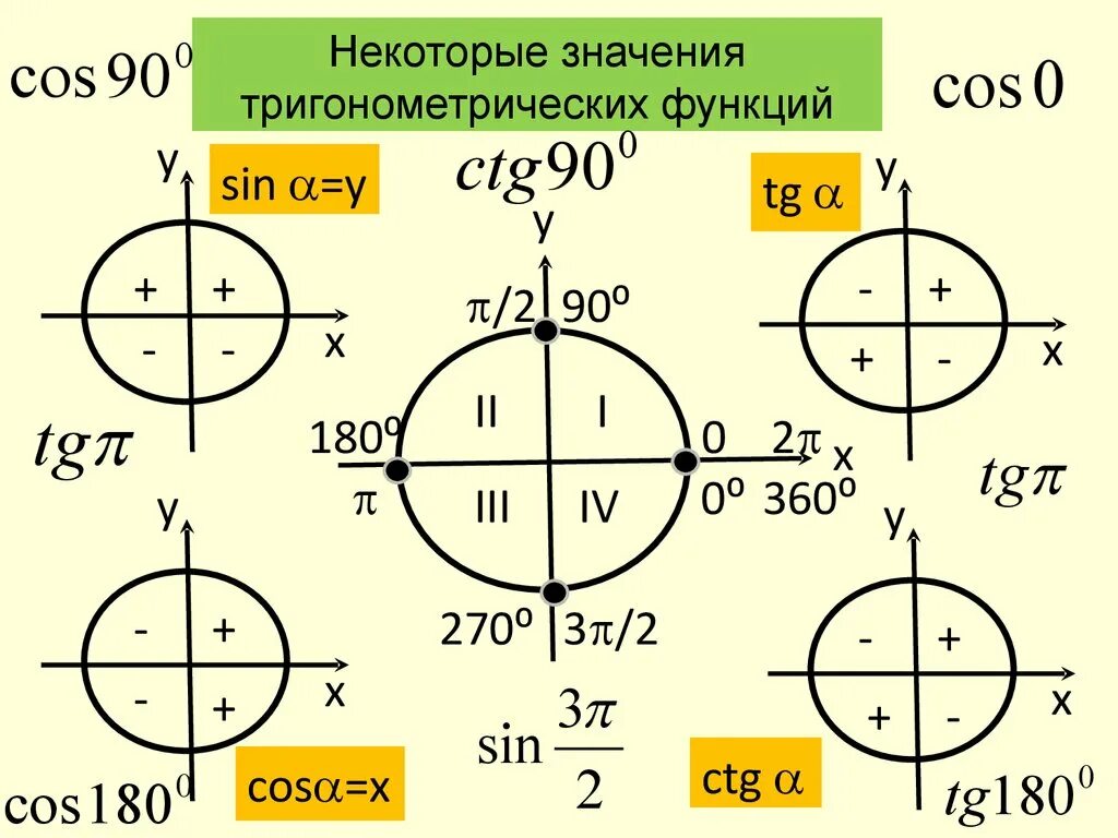 Таблица значений тригонометрических функций. Тригонометрия 10 класс таблица значений. Таблица значений основных тригонометрических функций. 1. Формулы приведения для тригонометрических функций.. Восстановите алгоритм формул приведения в тригонометрии