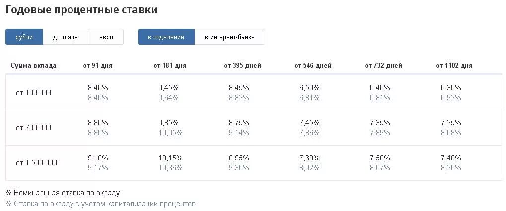 Вклады в синара банке для физических