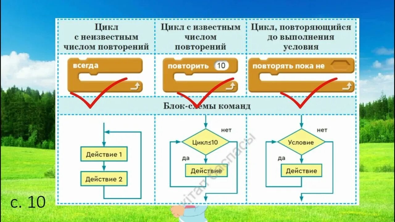 Урок циклы 10 класс. Блок цикла 3 класс цифровая грамотность презентация. Циклы Информатика 7 класс. Цикл цифра. Персонажи цифрового цикла.