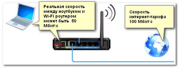 Скоростной интернет роутер. Wi-Fi роутер скорость. Влияет ли роутер на скорость. Зависит ли скорость от роутера. Проверь интернет есть ли соединение