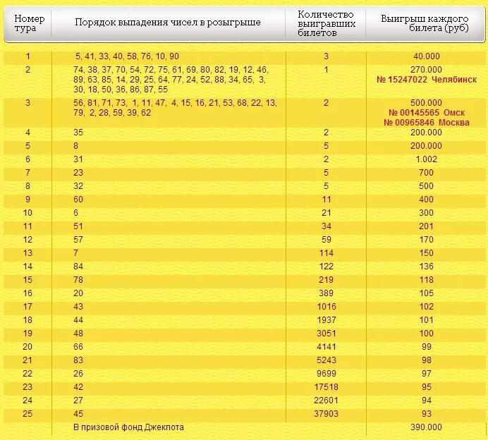 Результаты тиража призов