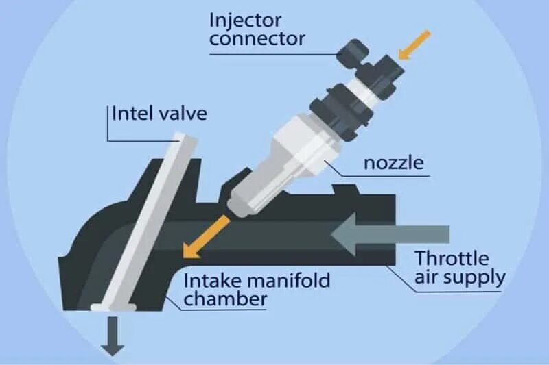 Clean injectors. Injector. MPI устройство форсунки. Fuel injector Cleaning. Programmed fuel Injection векторное изображение.