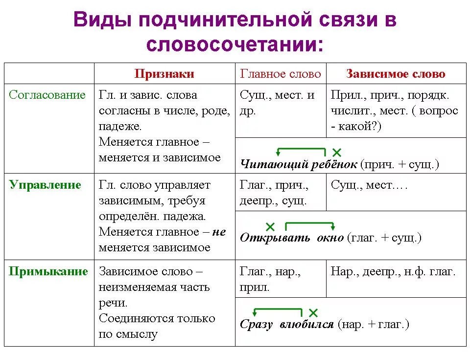 Тип предложения мне придется сильно затормозить скорость. Таблица словосочетаний согласование управление примыкание. Типы связи согласование управление примыкание таблица. Виды подчинительной связи в словосочетании таблица. Подчинительная связь в словосочетании таблица.