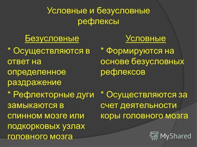 Признаки безусловных рефлексов признаки условных рефлексов