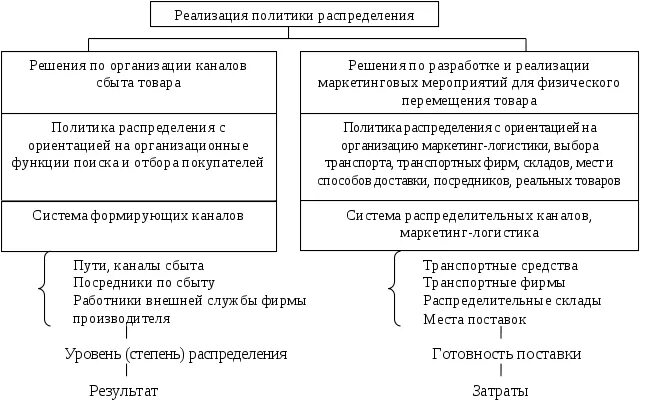 Основной целью распределения является. Основные элементы политики распределения.