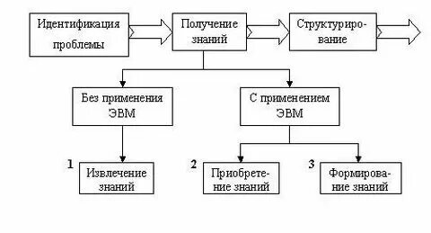 Исследование процесс получения новых знаний