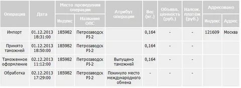 Сколько идет оформление