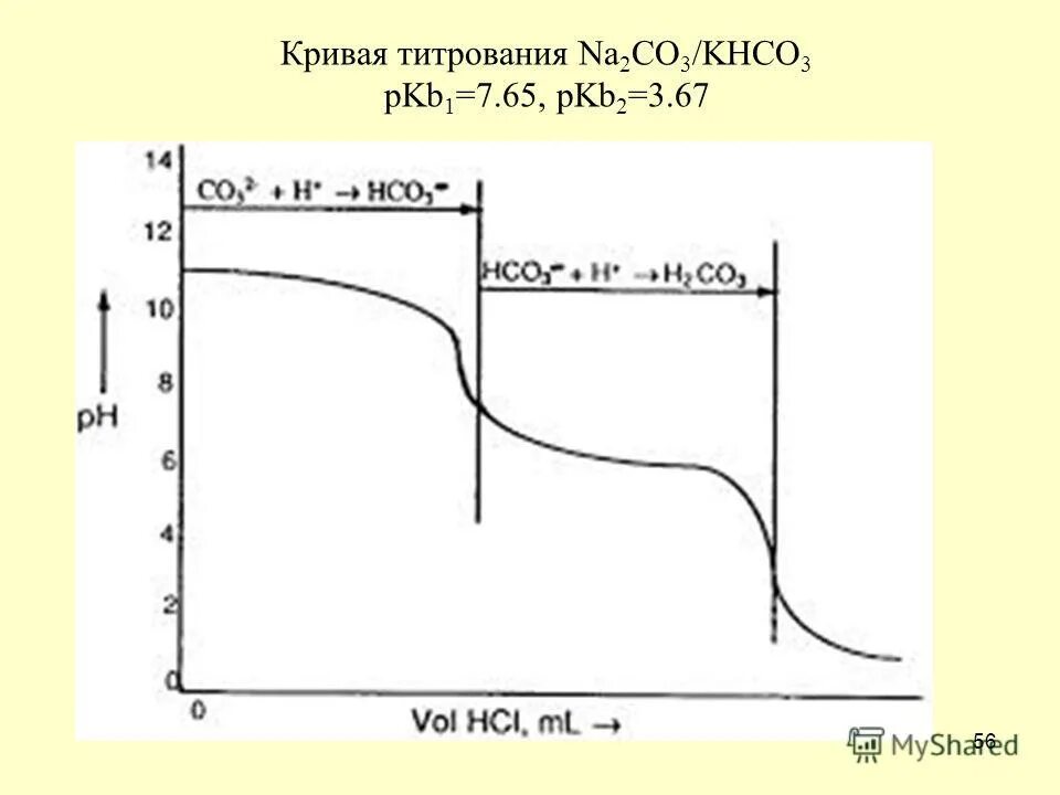 Титрование кислоты щелочью. Титрование карбоната натрия соляной кислотой. Кривая титрования соляной кислоты. Кривая титрования сильной кислоты сильным основанием. Кривая титрования na2co3 раствором hcl.