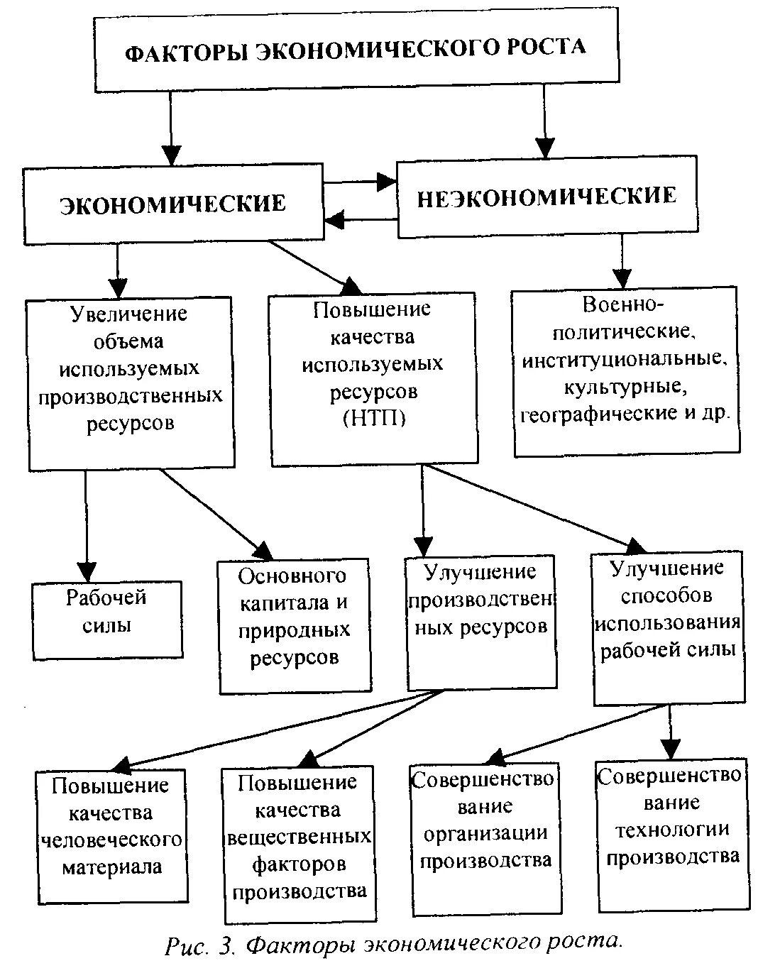 Факторы экономического роста экономические и неэкономические. Источники и типы экономического роста. Факторы экономического роста таблица. Экономический рост факторы экономического роста. Новая экономика факторы развития