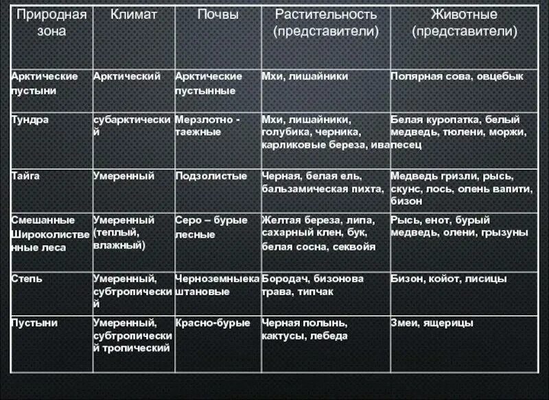 Характеристика зон северной америки. Природные зоны географическое положение климат таблица. природные зоны северной америки талица. природные зоны северной америки таблица 7 класс география таблица.